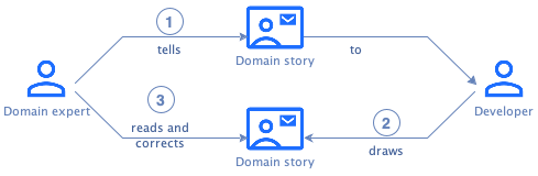 Domain storytelling