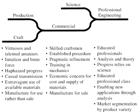 From craft to engineering